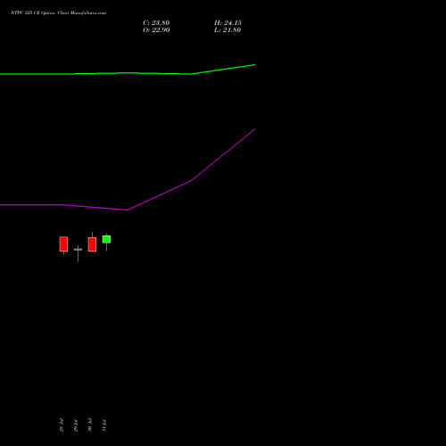 NTPC 325 CE (CALL) 25 August 2026 options price chart analysis NTPC Limited 