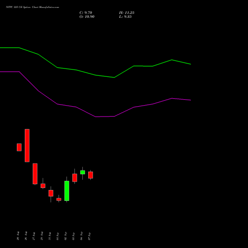 NTPC 325 CE (CALL) 29 September 2026 options price chart analysis NTPC Limited 