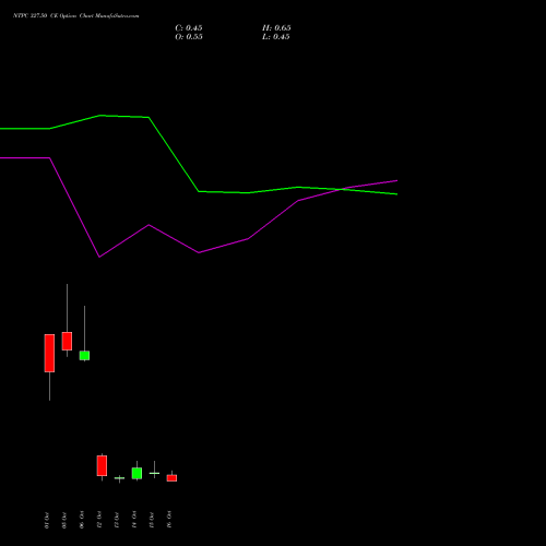 NTPC 327.50 CE (CALL) 27 October 2026 options price chart analysis NTPC Limited 