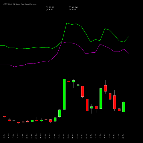 NTPC 330.00 CE (CALL) 27 January 2026 options price chart analysis NTPC Limited 