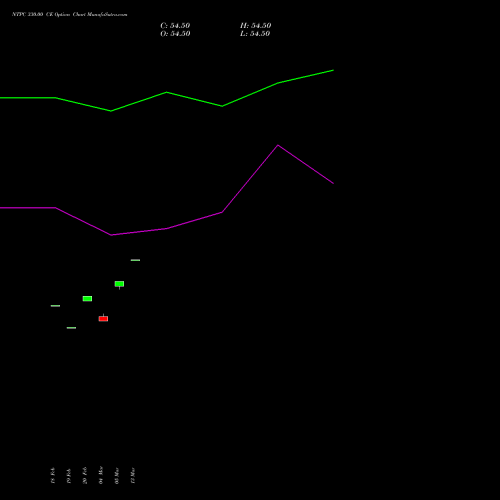 NTPC 330.00 CE (CALL) 30 March 2026 options price chart analysis NTPC Limited 