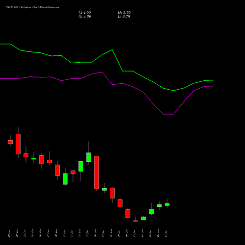 NTPC 330 CE CALL indicators chart analysis NTPC Limited options price chart strike 330 CALL