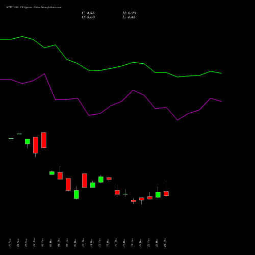 NTPC 330 CE (CALL) 27 January 2026 options price chart analysis NTPC Limited 
