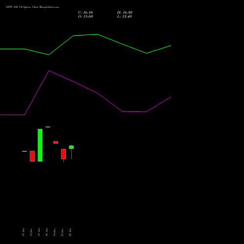 NTPC 330 CE (CALL) 24 February 2026 options price chart analysis NTPC Limited 
