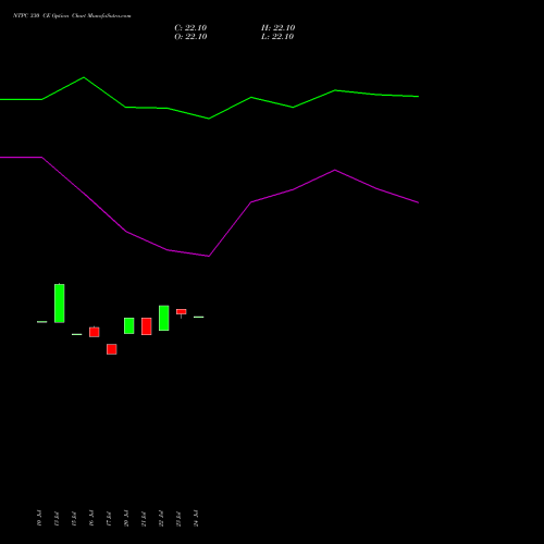 NTPC 330 CE (CALL) 25 August 2026 options price chart analysis NTPC Limited 