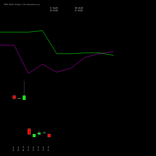 NTPC 332.50 CE (CALL) 27 October 2026 options price chart analysis NTPC Limited 