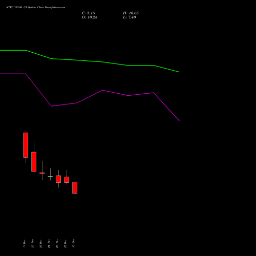 NTPC 335.00 CE CALL indicators chart analysis NTPC Limited options price chart strike 335.00 CALL