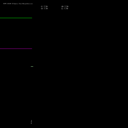 NTPC 335.00 CE (CALL) 24 February 2026 options price chart analysis NTPC Limited 