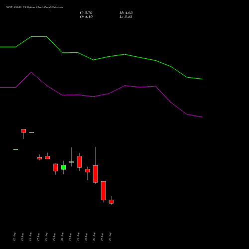 NTPC 335.00 CE (CALL) 29 September 2026 options price chart analysis NTPC Limited 