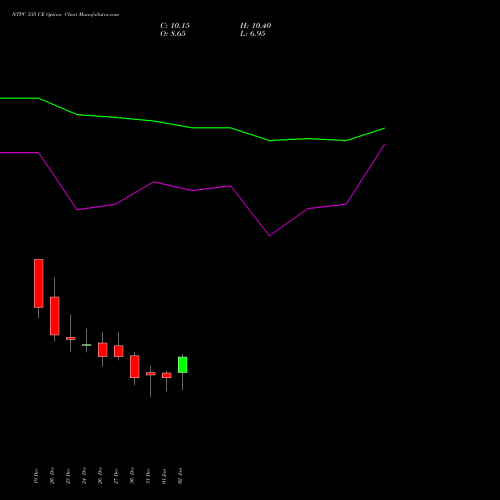 NTPC 335 CE CALL indicators chart analysis NTPC Limited options price chart strike 335 CALL