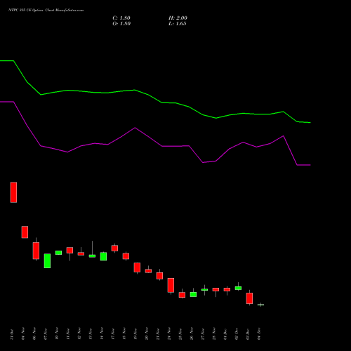 Live NTPC 335 CE (CALL) 30 December 2025 options price chart analysis NTPC Limited 