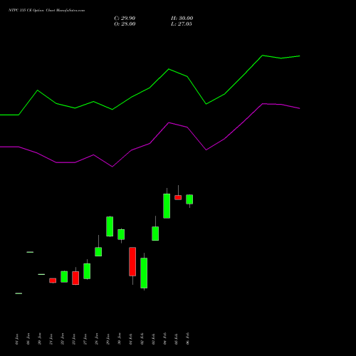 NTPC 335 CE (CALL) 24 February 2026 options price chart analysis NTPC Limited 