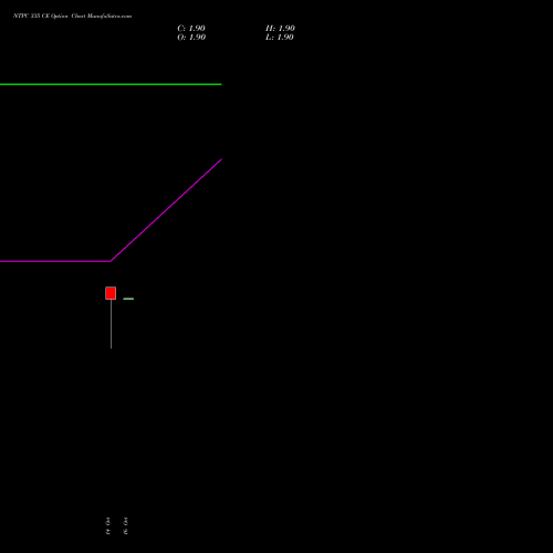 NTPC 335 CE (CALL) 23 November 2026 options price chart analysis NTPC Limited 
