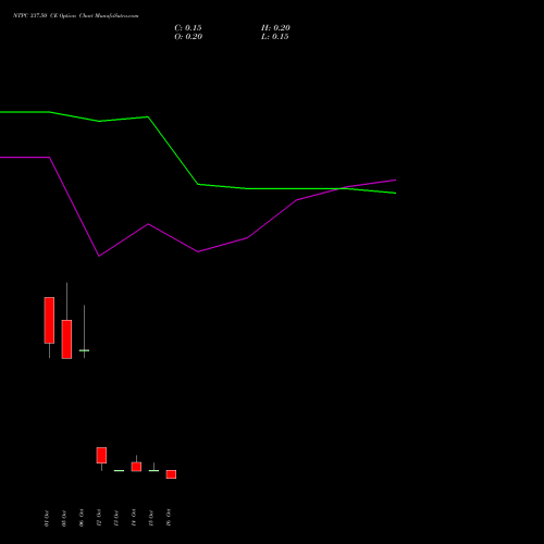 NTPC 337.50 CE (CALL) 27 October 2026 options price chart analysis NTPC Limited 