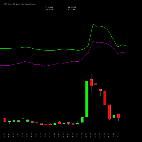 NTPC 340.00 CE (CALL) 27 January 2026 options price chart analysis NTPC Limited 