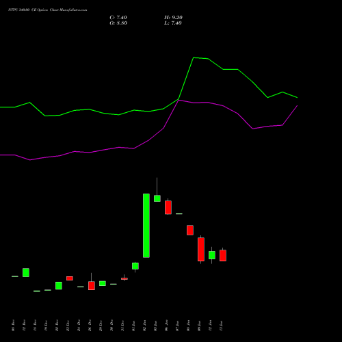 NTPC 340.00 CE (CALL) 24 February 2026 options price chart analysis NTPC Limited 