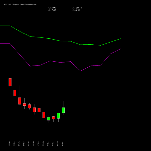 NTPC 340 CE CALL indicators chart analysis NTPC Limited options price chart strike 340 CALL