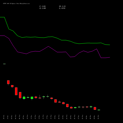 Live NTPC 340 CE (CALL) 30 December 2025 options price chart analysis NTPC Limited 