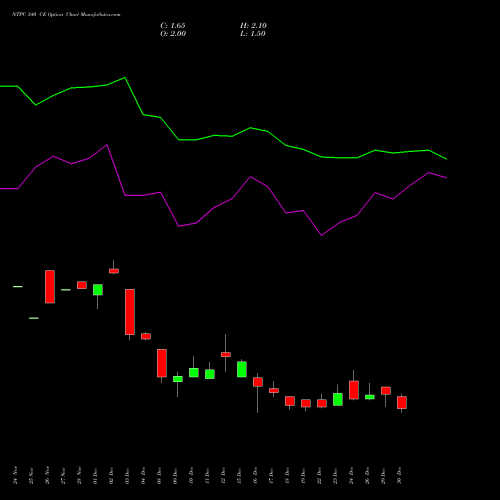 NTPC 340 CE (CALL) 27 January 2026 options price chart analysis NTPC Limited 