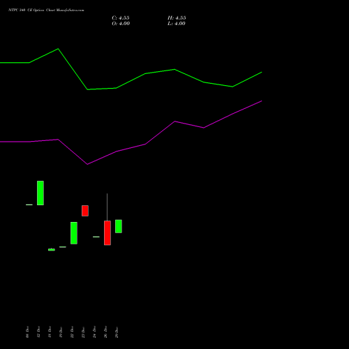 NTPC 340 CE (CALL) 24 February 2026 options price chart analysis NTPC Limited 