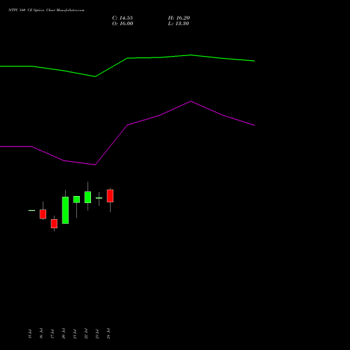 NTPC 340 CE (CALL) 25 August 2026 options price chart analysis NTPC Limited 