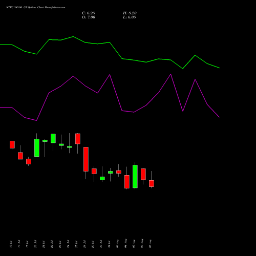 NTPC 345.00 CE (CALL) 25 August 2026 options price chart analysis NTPC Limited 