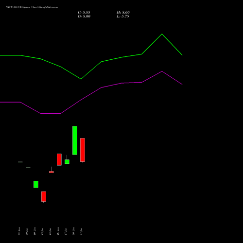 NTPC 345 CE CALL indicators chart analysis NTPC Limited options price chart strike 345 CALL