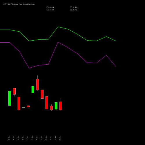 NTPC 345 CE (CALL) 24 February 2026 options price chart analysis NTPC Limited 