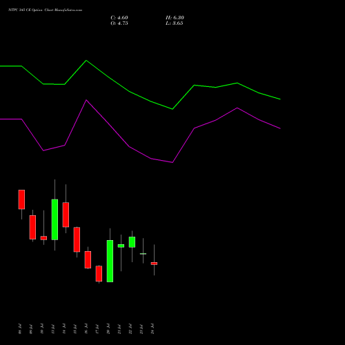 NTPC 345 CE (CALL) 28 July 2026 options price chart analysis NTPC Limited 