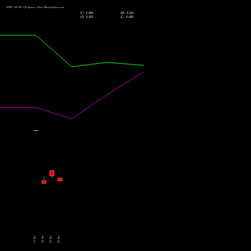 NTPC 347.50 CE (CALL) 27 January 2026 options price chart analysis NTPC Limited 