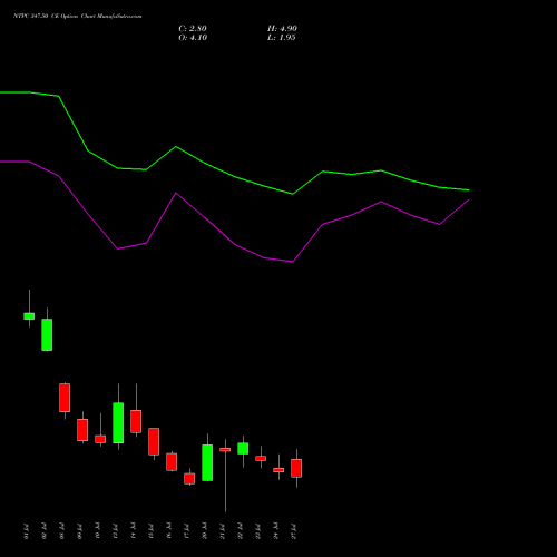 NTPC 347.50 CE (CALL) 28 July 2026 options price chart analysis NTPC Limited 
