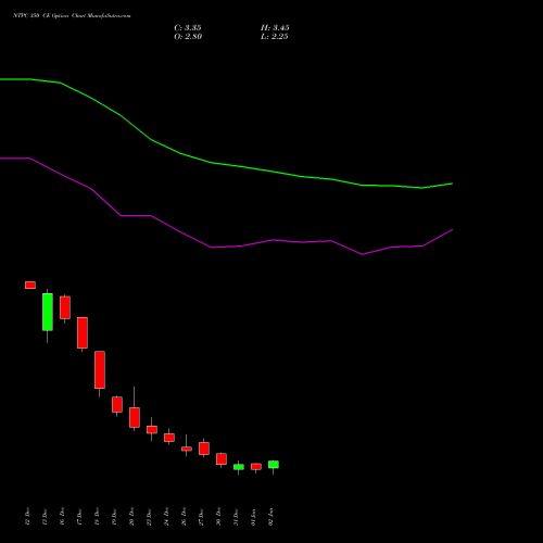 NTPC 350 CE CALL indicators chart analysis NTPC Limited options price chart strike 350 CALL