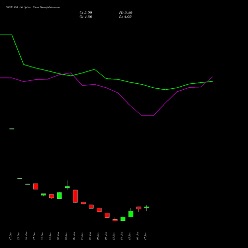 NTPC 350 CE CALL indicators chart analysis NTPC Limited options price chart strike 350 CALL