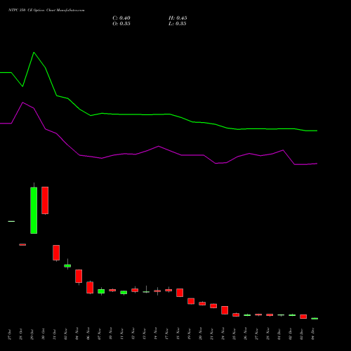 Live NTPC 350 CE (CALL) 30 December 2025 options price chart analysis NTPC Limited 