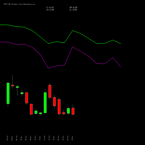 NTPC 350 CE (CALL) 24 February 2026 options price chart analysis NTPC Limited 