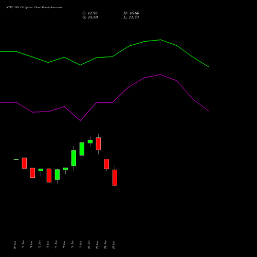 NTPC 350 CE (CALL) 28 July 2026 options price chart analysis NTPC Limited 