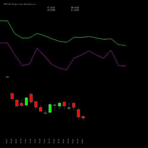 NTPC 350 CE (CALL) 25 August 2026 options price chart analysis NTPC Limited 
