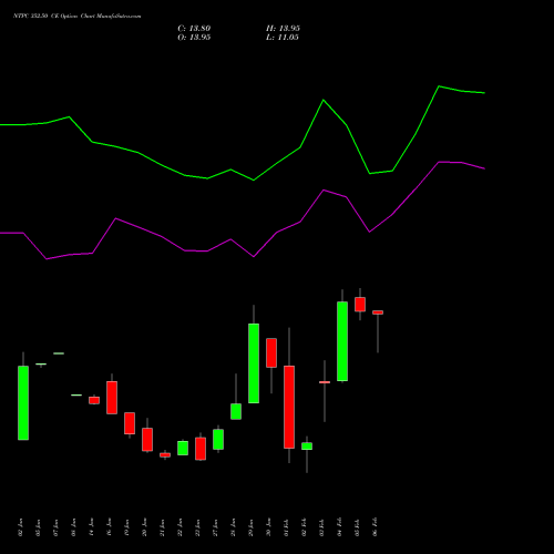 NTPC 352.50 CE (CALL) 24 February 2026 options price chart analysis NTPC Limited 