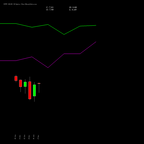 NTPC 352.50 CE (CALL) 30 June 2026 options price chart analysis NTPC Limited 