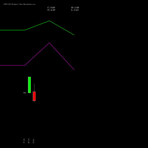 NTPC 355 CE CALL indicators chart analysis NTPC Limited options price chart strike 355 CALL