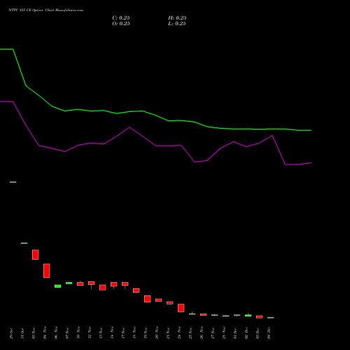 Live NTPC 355 CE (CALL) 30 December 2025 options price chart analysis NTPC Limited 