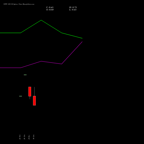 NTPC 355 CE (CALL) 27 January 2026 options price chart analysis NTPC Limited 