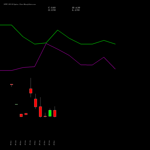 NTPC 355 CE (CALL) 24 February 2026 options price chart analysis NTPC Limited 
