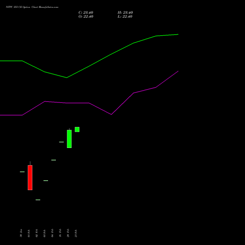 NTPC 355 CE (CALL) 30 March 2026 options price chart analysis NTPC Limited 