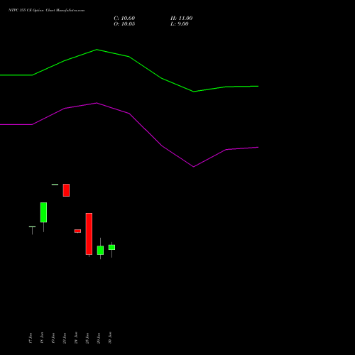 NTPC 355 CE (CALL) 28 July 2026 options price chart analysis NTPC Limited 