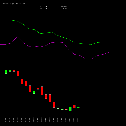 NTPC 355 CE (CALL) 29 September 2026 options price chart analysis NTPC Limited 