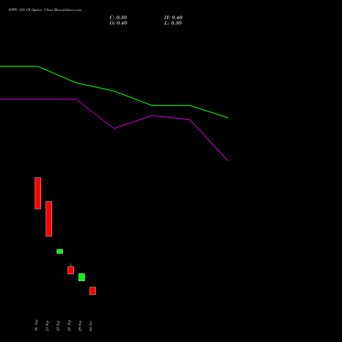 NTPC 355 CE (CALL) 27 October 2026 options price chart analysis NTPC Limited 