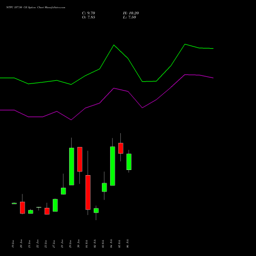 NTPC 357.50 CE (CALL) 24 February 2026 options price chart analysis NTPC Limited 