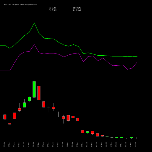 NTPC 360 CE CALL indicators chart analysis NTPC Limited options price chart strike 360 CALL