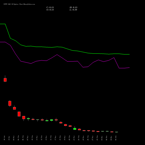 Live NTPC 360 CE (CALL) 30 December 2025 options price chart analysis NTPC Limited 